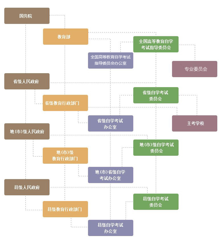 高等教育自考组织管理体系