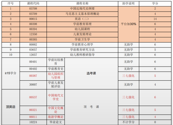 山东自考2023年4月学前教育专业考试科目设置