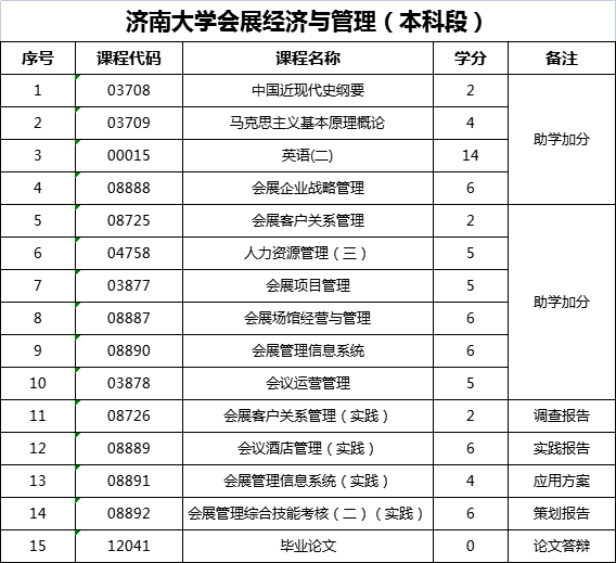 助学自考本科会展经济与管理考试科目