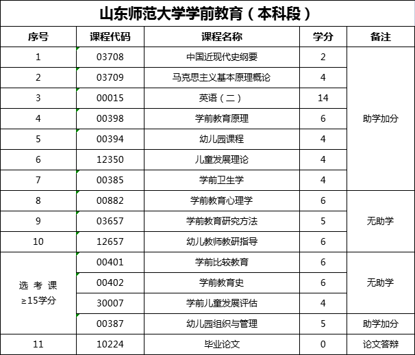 助学自考本科学前教育考试科目