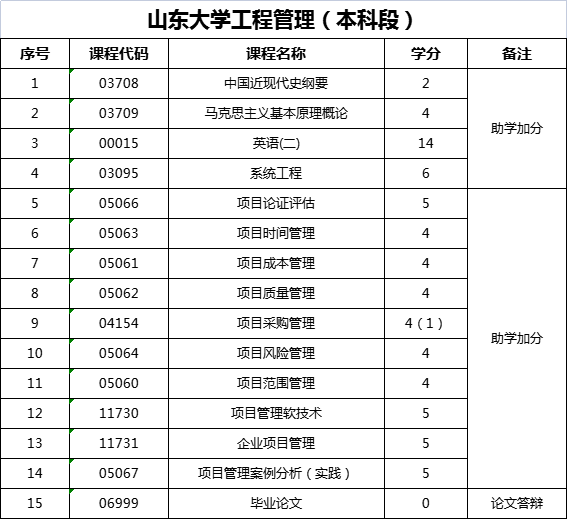 助学自考本科工程管理考试科目