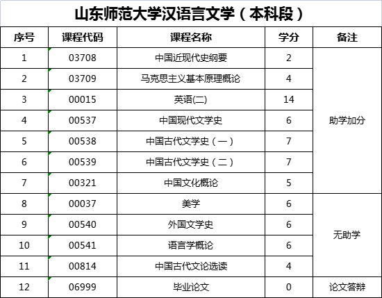 助学自考本科汉语言文学考试科目