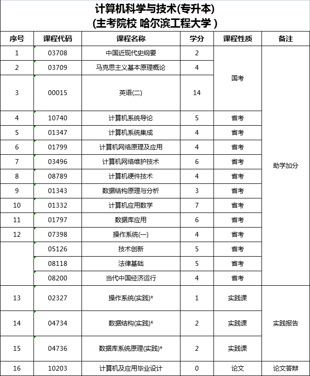 助学自考本科计算机科学与技术专业考试科目