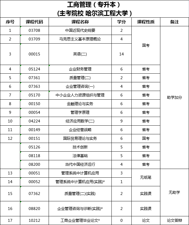 助学自考本科工商管理专业考试科目