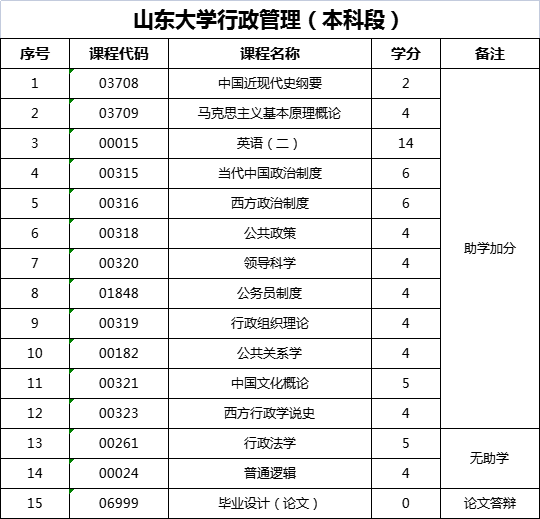 山东助学自考行政管理考试科目