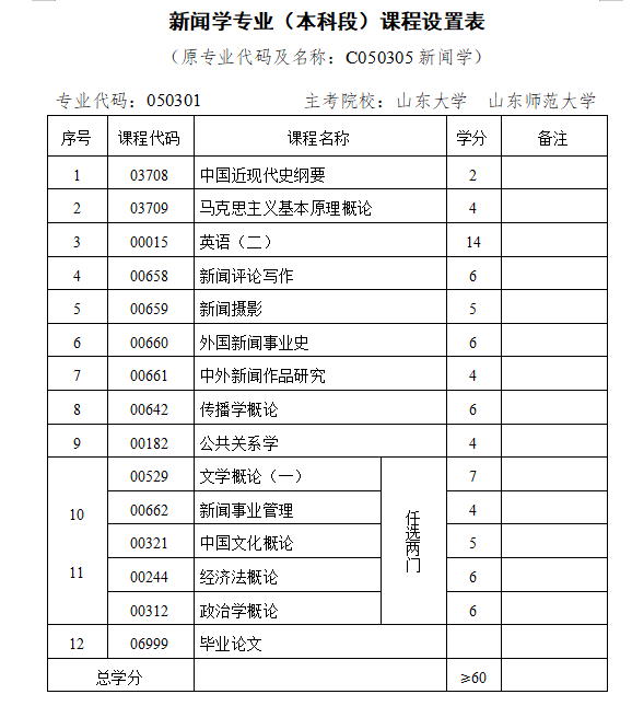 山东大学自考主考-新闻学|2023年10月山东自考本科详解！