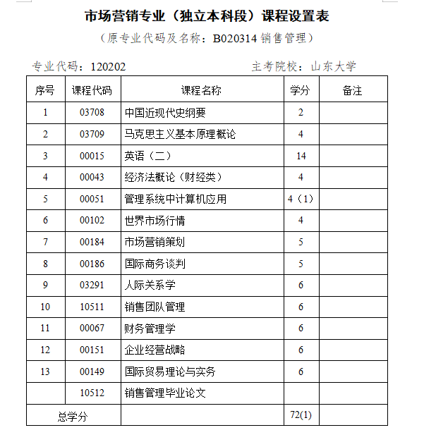 山东大学自考主考-市场营销|2023年10月山东自考本科详解！