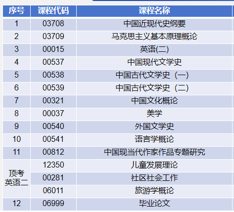 山东自考本科专业推荐(图1)