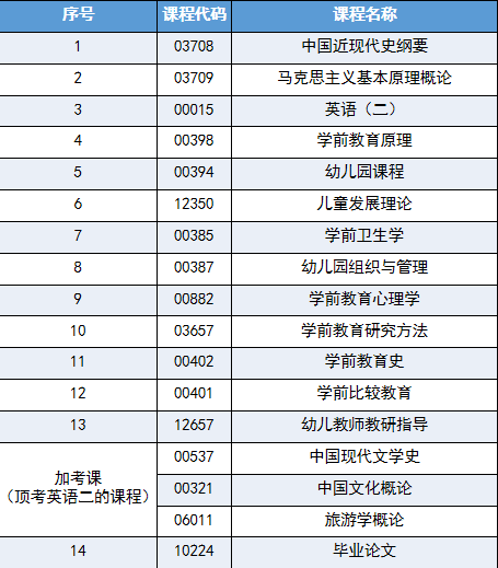 山东自考学前教育专业的毕业条件