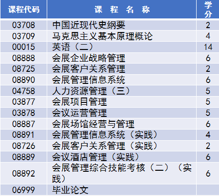 山东自考会展经济与管理学位申请条件