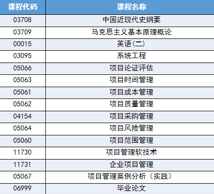 山东自考工程管理学位申请条件