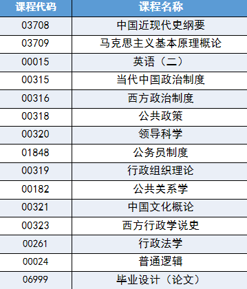 山东自考行政管理学位申请条件