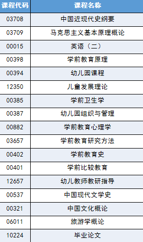 山东自考学前教育学位申请条件