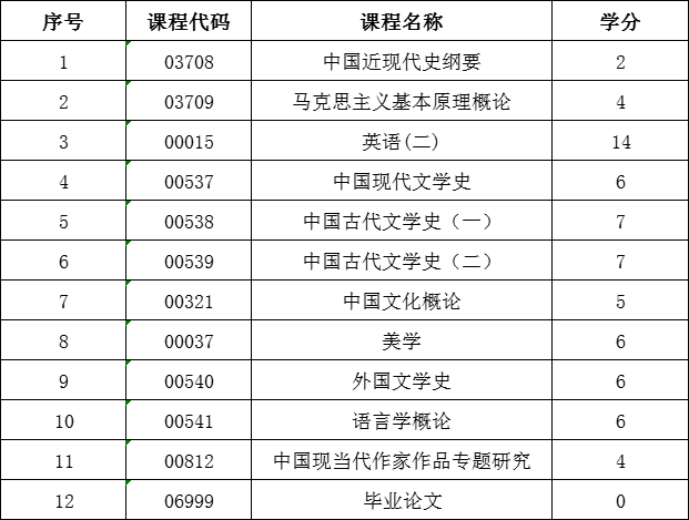 山东自考汉语言文学学位申请条件(图1)