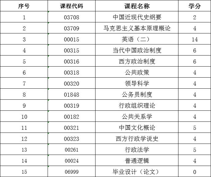 山东自考行政管理学位申请条件(图1)