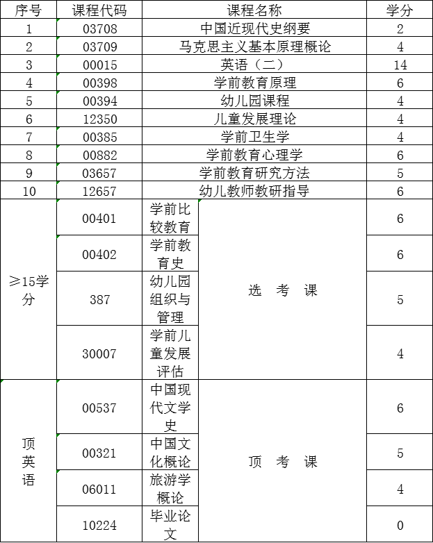 山东自考学前教育专业的毕业条件