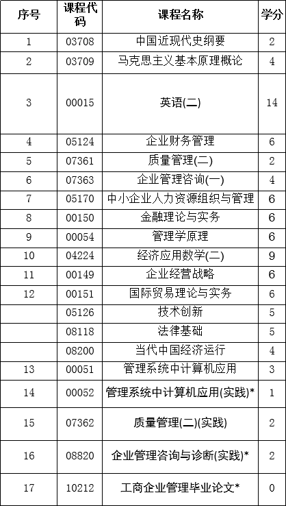 自考本科工商管理学位申请条件