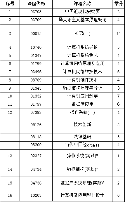 自考本科计算机科学与技术学位证申请条件