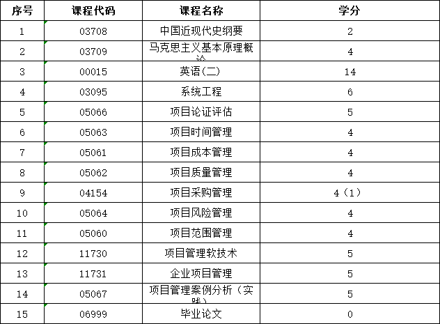 山东大学主考工程管理专业介绍