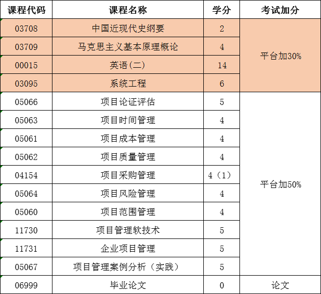 2023年10月山东自考本科工程管理专业考试科目