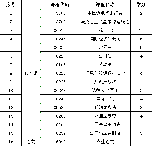 山东自考本科法学专业都考什么？