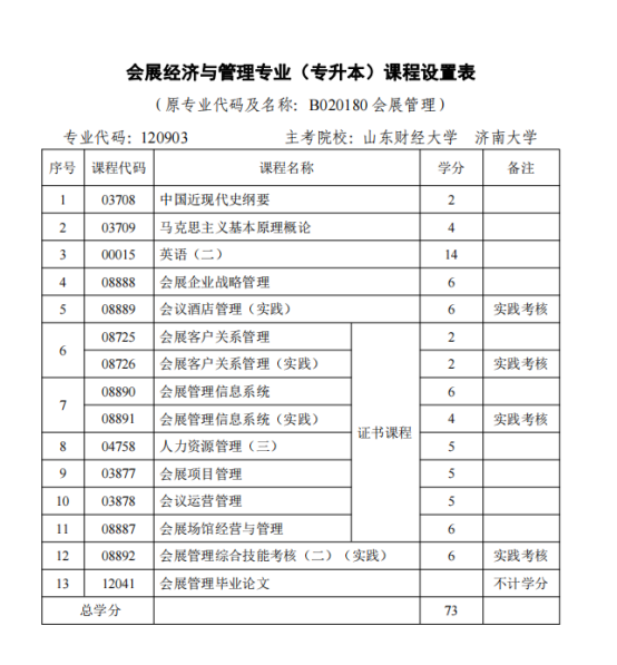 2023年济南市会展经济与管理专业自考本科报名介绍