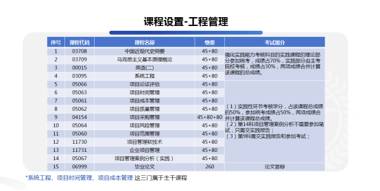 1分钟GET山东大学主考自考本科《工程管理》!快来看看