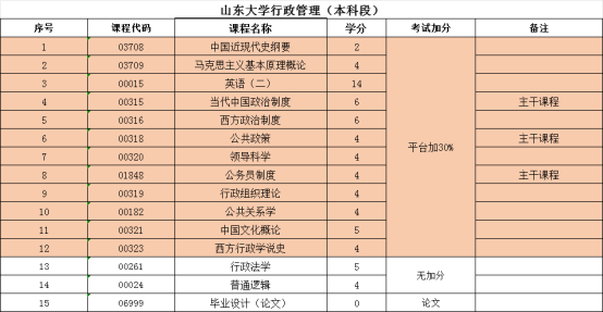 山东自考本科行政管理考试科目介绍 