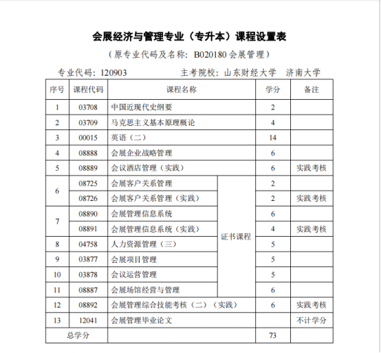 2023年济南市会展经济与管理自考本科报名介绍