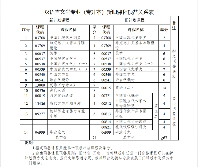 汉语言文学新老课程对照.png