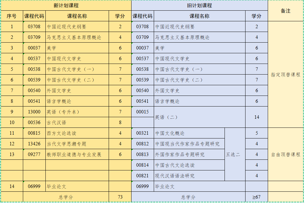 汉语言文学新旧专业对顶考试科目.png