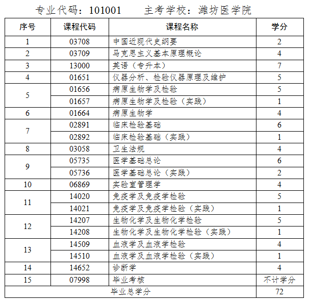 医学检验技术课程.png