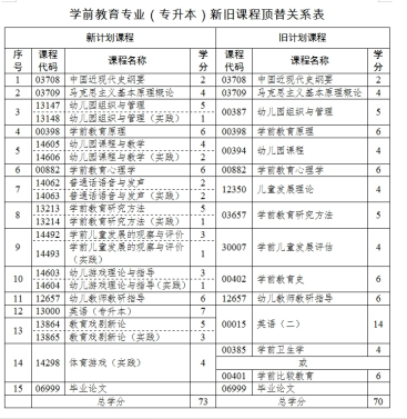 2024年山东省自考本学前教育专业都考什么科目？