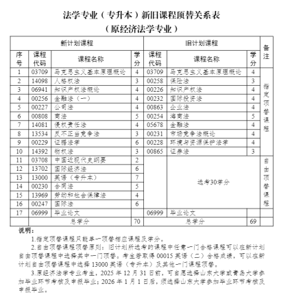 2024年山东省法学自考本的考试科目有什么？