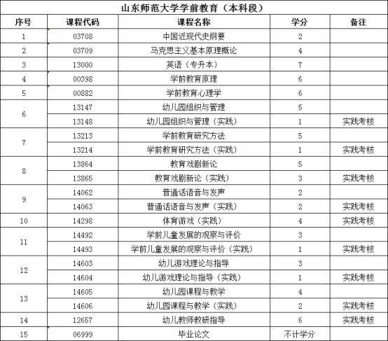 2023年山东自考本科学前教育简单吗？