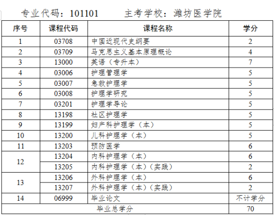 山东省2023下半年自考本科护理学专业报考指南