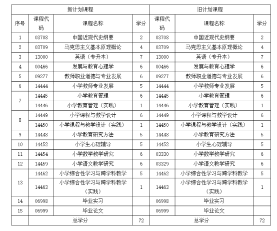 　2024年山东学前教育专业自考本科报名介绍