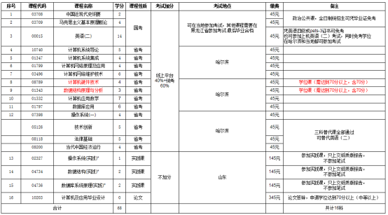 哈尔滨工程大学自考本科计算机科学与技术专业报考优势