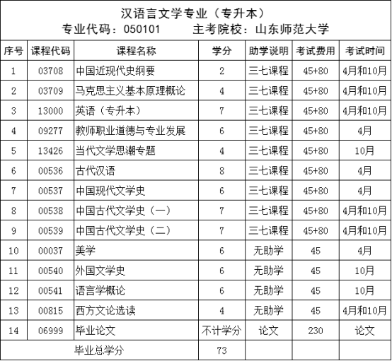 2024年山东汉语言文学自考本科专业好考吗