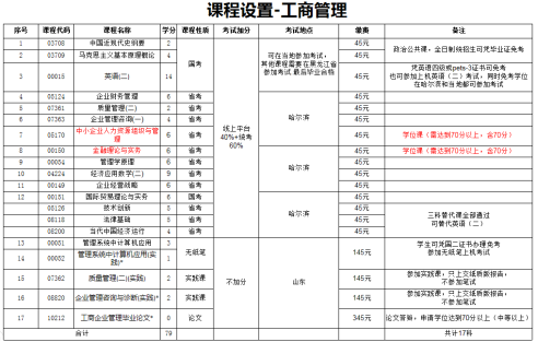 哈尔滨工程大学自考本科工商管理专业报考指南