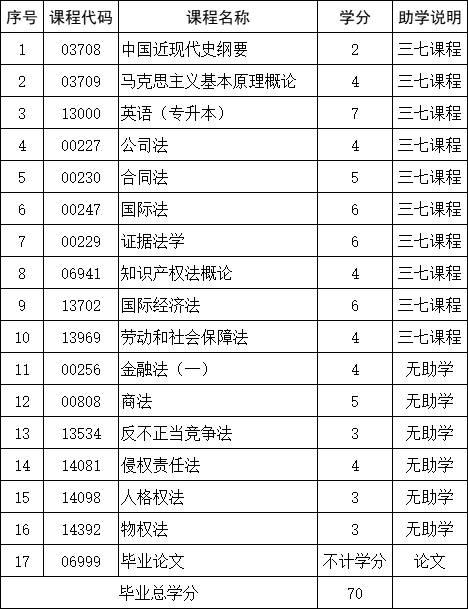 改革后|山东自考本科法学专业介绍！