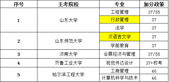 　山东省东营市自考本科加分专业有哪些？