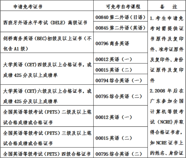 最新自考免考政策汇总！建议收藏！