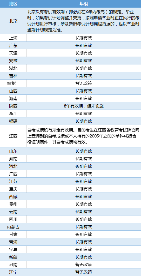 自考问答丨自考成绩有有效期吗？挂科可以补考吗？