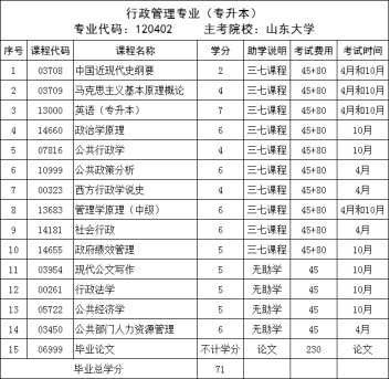 山东潍坊自考本科专业介绍--行政管理