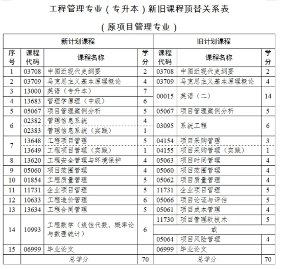 2024年自考本科报考工程管理专业选哪个学校？