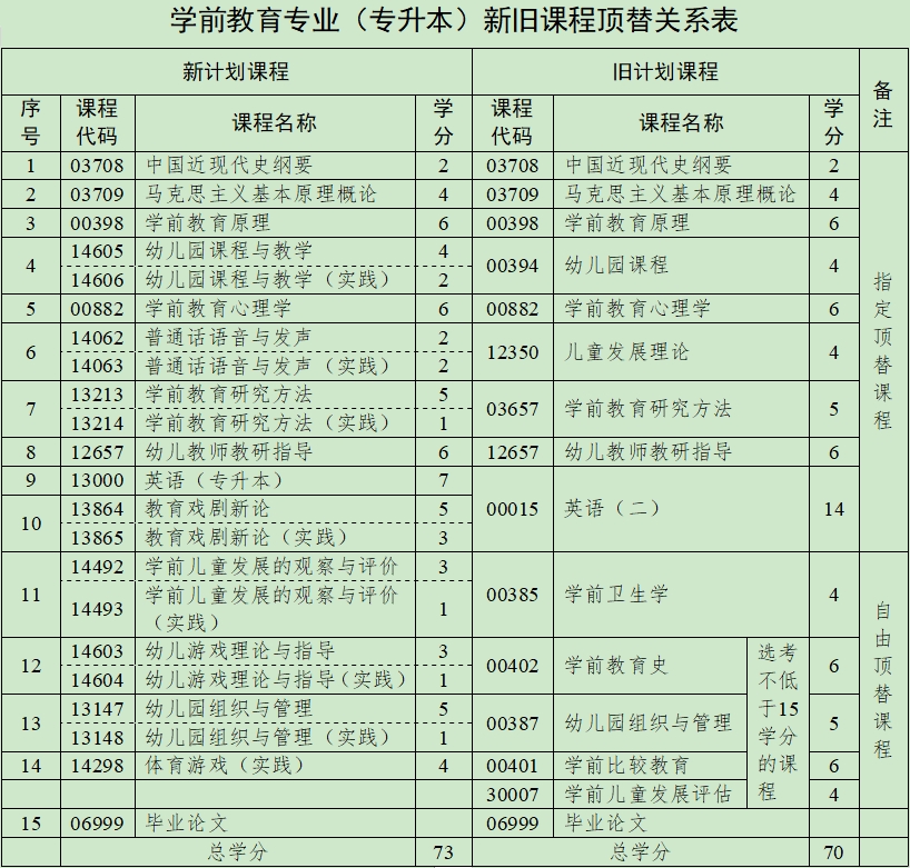 2024年威海地区自考本科学前教育专业都考什么科目？