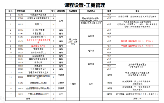 2024年哈尔滨工程大学自考本科工商管理报考指南