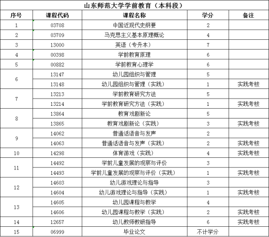 2024年山东东营自考本科学前教育专业简单吗？