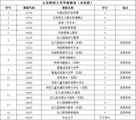 2024年山东威海自考本科学前教育专业简单吗？